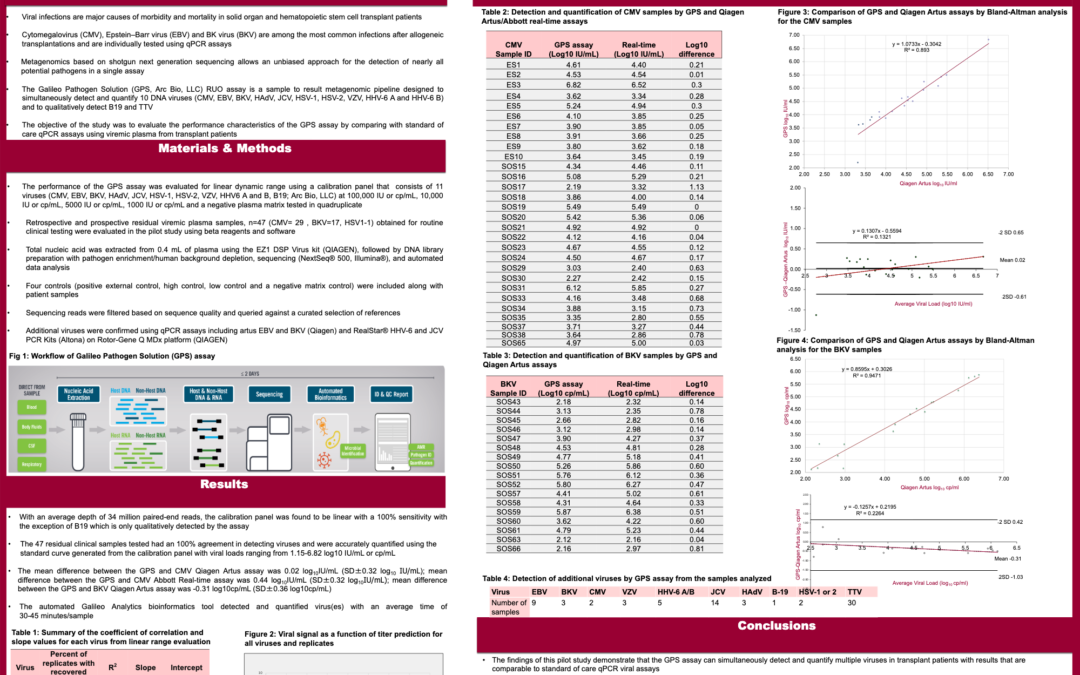 Poster – Evaluation of a Next-Generation Sequencing Metagenomics Assay to Detect and Quantify DNA Viruses in Plasma from Transplant Patients